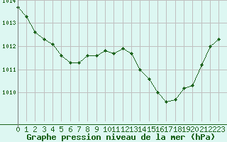 Courbe de la pression atmosphrique pour Biscarrosse (40)