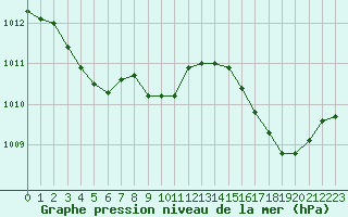 Courbe de la pression atmosphrique pour Six-Fours (83)