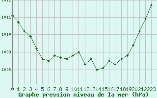 Courbe de la pression atmosphrique pour Pau (64)