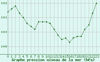 Courbe de la pression atmosphrique pour Salon-de-Provence (13)