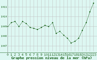 Courbe de la pression atmosphrique pour Engins (38)