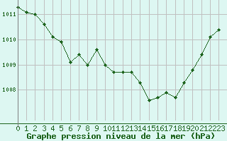 Courbe de la pression atmosphrique pour Brigueuil (16)