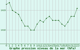 Courbe de la pression atmosphrique pour Ouessant (29)