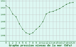 Courbe de la pression atmosphrique pour Frontenay (79)