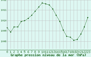 Courbe de la pression atmosphrique pour La Poblachuela (Esp)