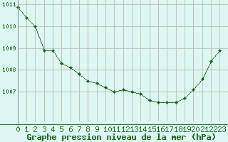 Courbe de la pression atmosphrique pour Saint-Martial-de-Vitaterne (17)