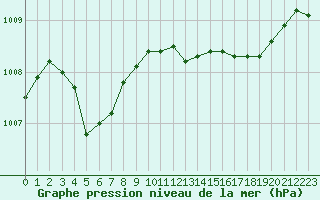 Courbe de la pression atmosphrique pour Beaucroissant (38)