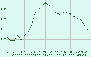 Courbe de la pression atmosphrique pour Hohrod (68)