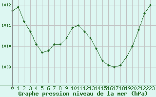 Courbe de la pression atmosphrique pour Le Luc - Cannet des Maures (83)