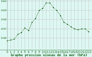 Courbe de la pression atmosphrique pour Fiscaglia Migliarino (It)
