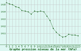 Courbe de la pression atmosphrique pour Guidel (56)