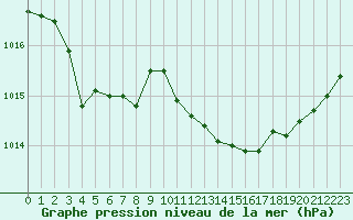 Courbe de la pression atmosphrique pour Rennes (35)