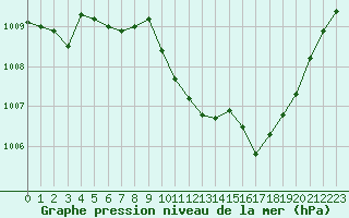 Courbe de la pression atmosphrique pour Saint-Vrand (69)