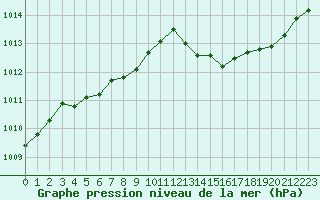 Courbe de la pression atmosphrique pour Pirou (50)