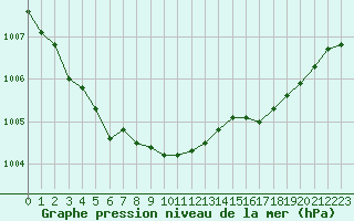 Courbe de la pression atmosphrique pour Rochefort Saint-Agnant (17)