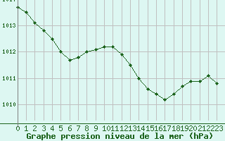 Courbe de la pression atmosphrique pour Cap Ferret (33)