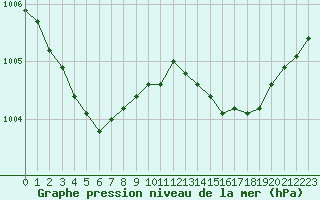 Courbe de la pression atmosphrique pour L