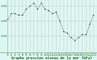 Courbe de la pression atmosphrique pour Douzy (08)