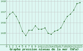 Courbe de la pression atmosphrique pour Ile Rousse (2B)