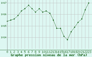 Courbe de la pression atmosphrique pour Guret Saint-Laurent (23)