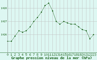 Courbe de la pression atmosphrique pour Bastia (2B)