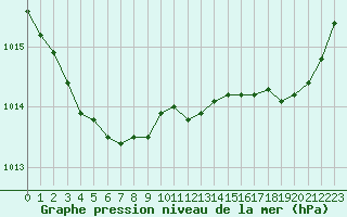 Courbe de la pression atmosphrique pour Bonnecombe - Les Salces (48)