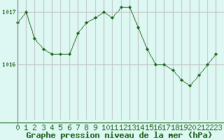 Courbe de la pression atmosphrique pour Hyres (83)