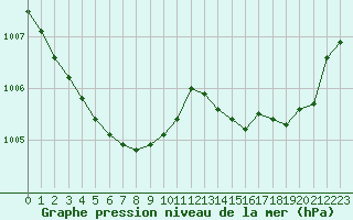 Courbe de la pression atmosphrique pour Sainte-Genevive-des-Bois (91)