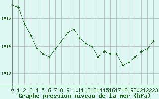 Courbe de la pression atmosphrique pour Bonnecombe - Les Salces (48)