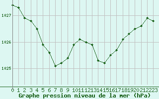 Courbe de la pression atmosphrique pour Lobbes (Be)