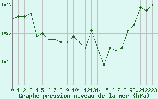 Courbe de la pression atmosphrique pour Paray-le-Monial - St-Yan (71)