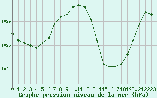 Courbe de la pression atmosphrique pour Dax (40)