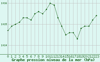 Courbe de la pression atmosphrique pour Gurande (44)