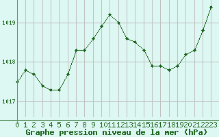 Courbe de la pression atmosphrique pour Vernouillet (78)