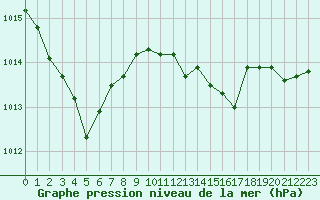 Courbe de la pression atmosphrique pour Thoiras (30)