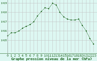 Courbe de la pression atmosphrique pour Pordic (22)