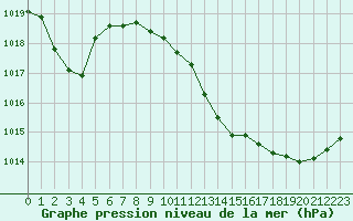 Courbe de la pression atmosphrique pour Le Luc (83)