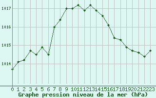 Courbe de la pression atmosphrique pour Tour-en-Sologne (41)