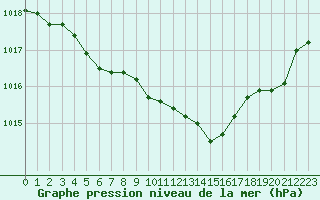Courbe de la pression atmosphrique pour Saint-Vran (05)
