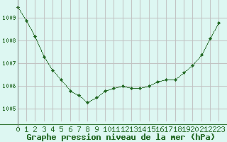 Courbe de la pression atmosphrique pour Cazaux (33)