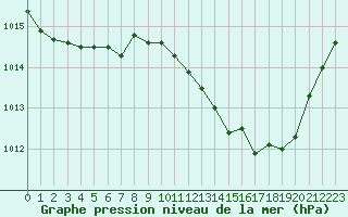 Courbe de la pression atmosphrique pour Le Luc - Cannet des Maures (83)