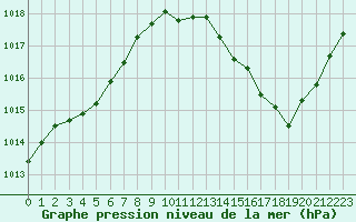 Courbe de la pression atmosphrique pour Lanvoc (29)