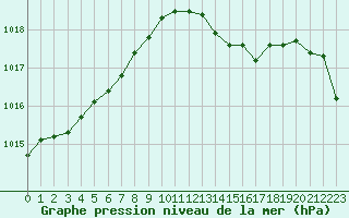 Courbe de la pression atmosphrique pour Orschwiller (67)