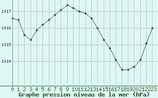 Courbe de la pression atmosphrique pour Luzinay (38)