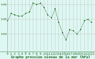 Courbe de la pression atmosphrique pour Selonnet (04)