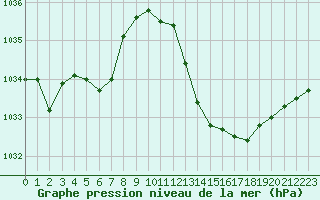 Courbe de la pression atmosphrique pour Mazres Le Massuet (09)