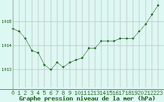 Courbe de la pression atmosphrique pour Izegem (Be)