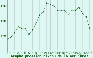 Courbe de la pression atmosphrique pour Lans-en-Vercors - Les Allires (38)