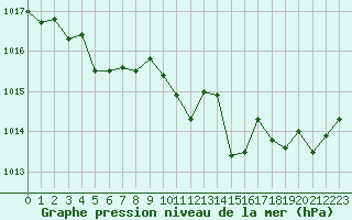 Courbe de la pression atmosphrique pour Isle-sur-la-Sorgue (84)