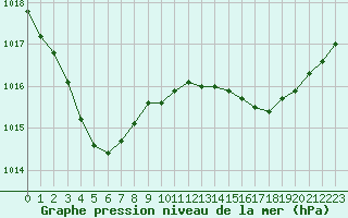 Courbe de la pression atmosphrique pour Nantes (44)